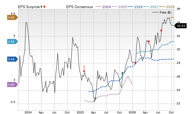 Price, Consensus and EPS Surprise Chart for NWFL