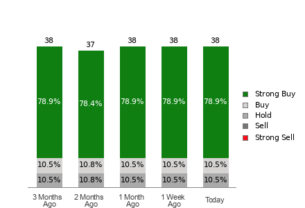 Broker Rating Breakdown Chart for V