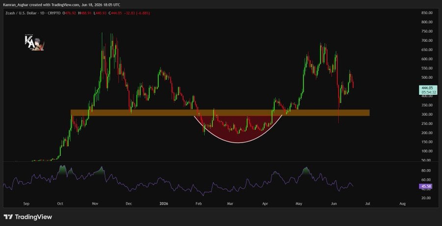 chart shows Zcash (ZEC) has completed a rounded bottom pattern and remains above the critical $350 support level, signaling the potential for further upside if buyers maintain control