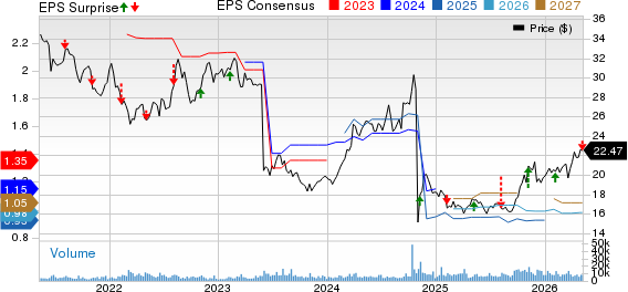 MDU Resources Group, Inc. Price, Consensus and EPS Surprise