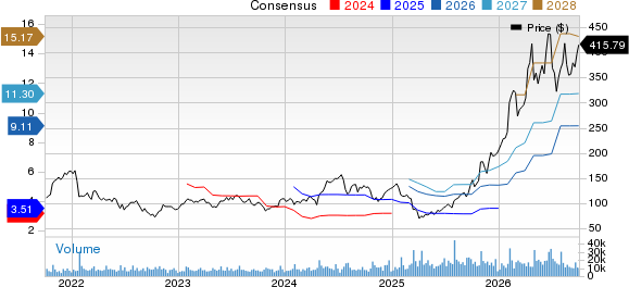 Teradyne, Inc. Price and Consensus