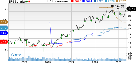 MGIC Investment Corporation Price, Consensus and EPS Surprise