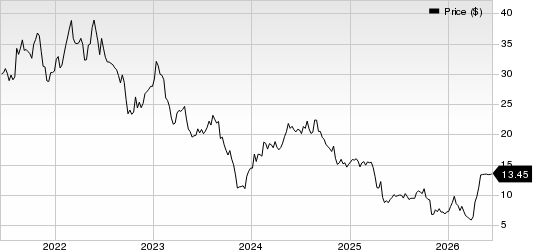 Organon & Co. Price