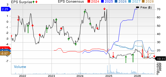 Keros Therapeutics, Inc. Price, Consensus and EPS Surprise