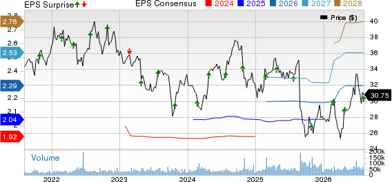 Keurig Dr Pepper, Inc Price, Consensus and EPS Surprise