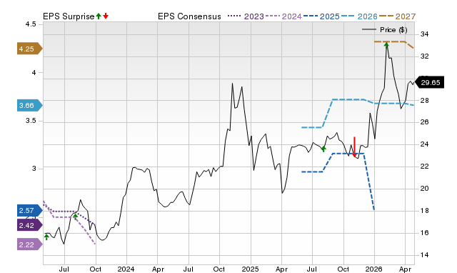 Price, Consensus and EPS Surprise Chart for CFBK