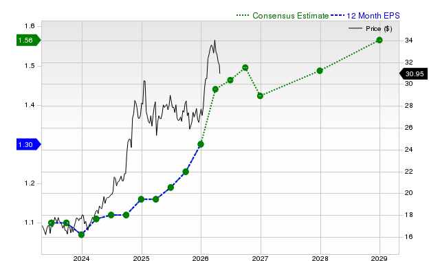 12-month consensus EPS estimate for KMI
