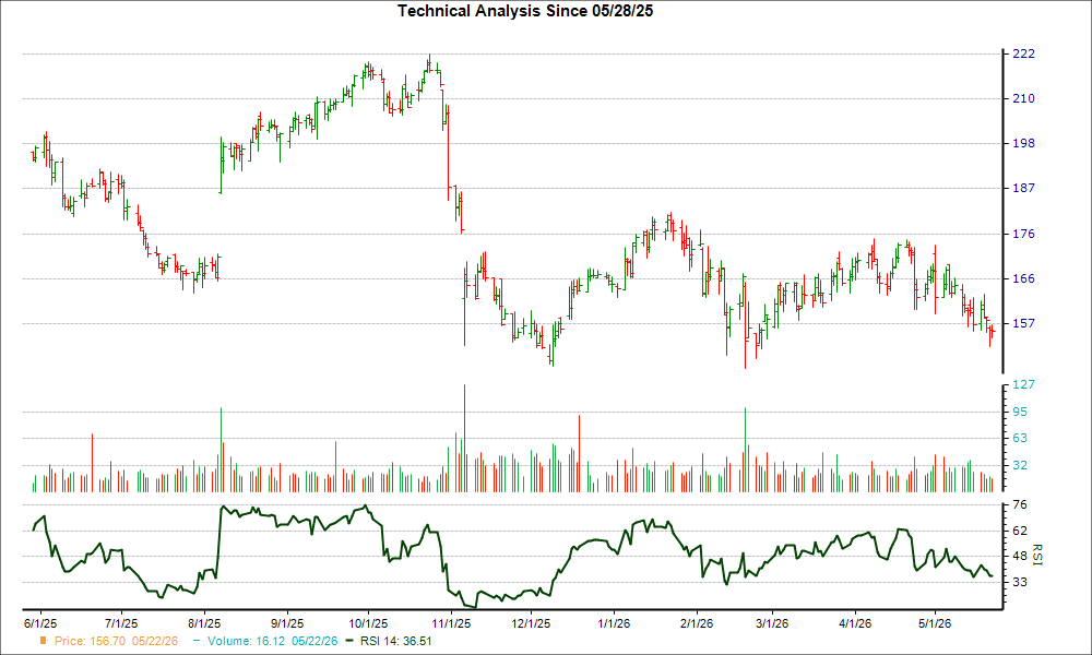 3-month RSI Chart for LOPE
