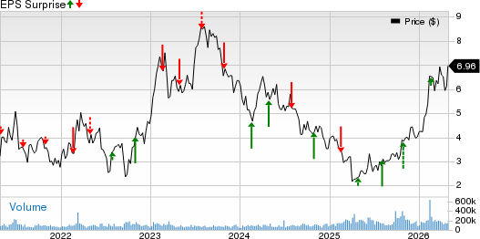 Transocean Ltd. Price and EPS Surprise