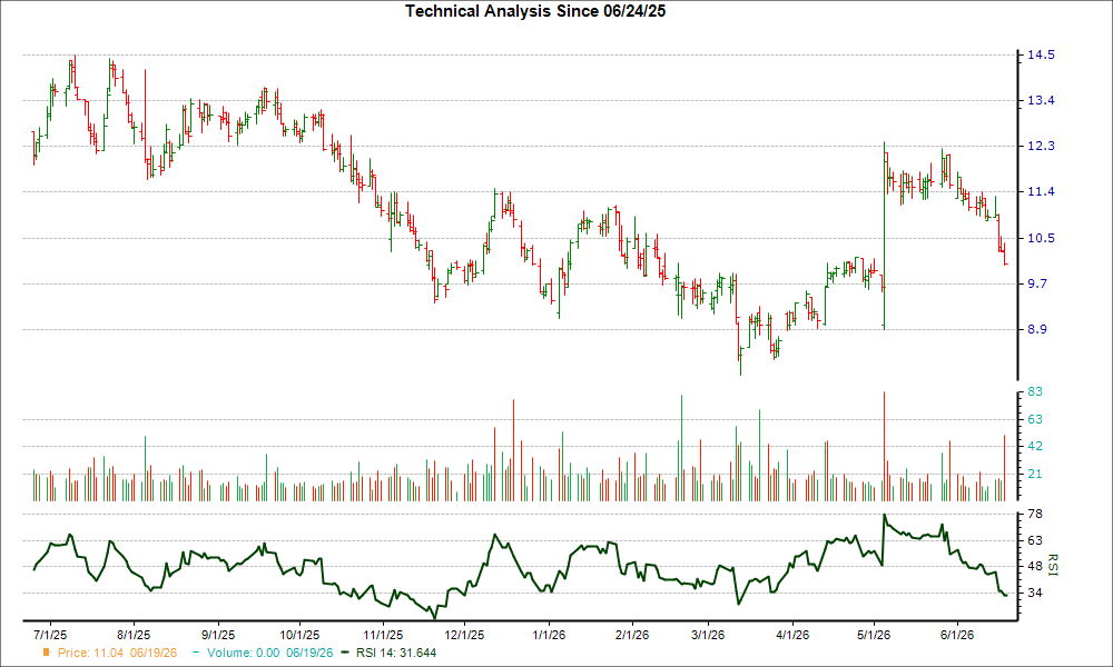 3-month RSI Chart for MED
