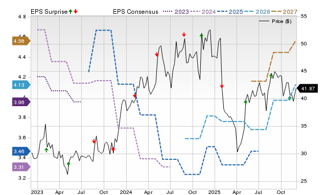Zacks Price, Consensus and EPS Surprise Chart for SCSC