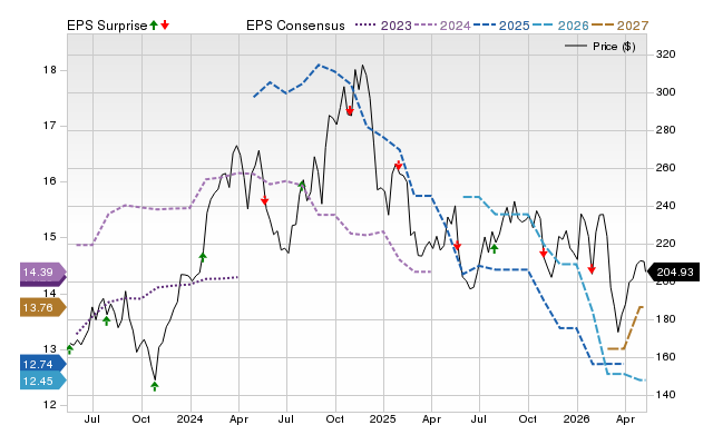 Price, Consensus and EPS Surprise Chart for EXP
