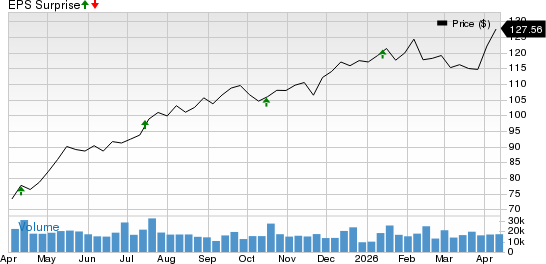 The Bank of New York Mellon Corporation Price and EPS Surprise