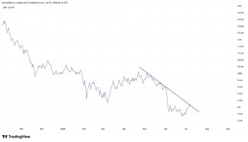 OBV Breakout Could Be the Main Confirmation