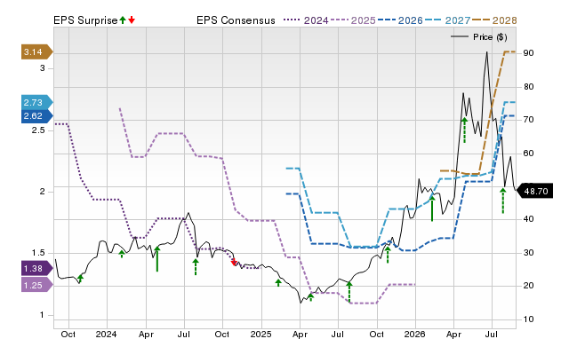Zacks Price, Consensus and EPS Surprise Chart for AMKR