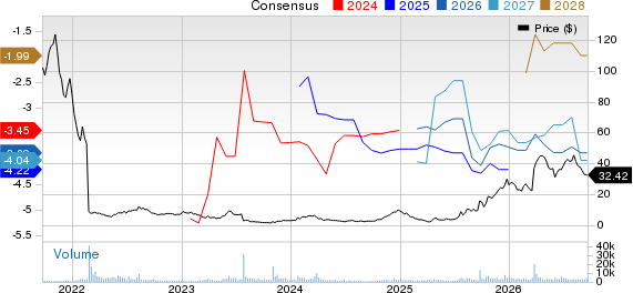 Kodiak Sciences Inc. Price and Consensus