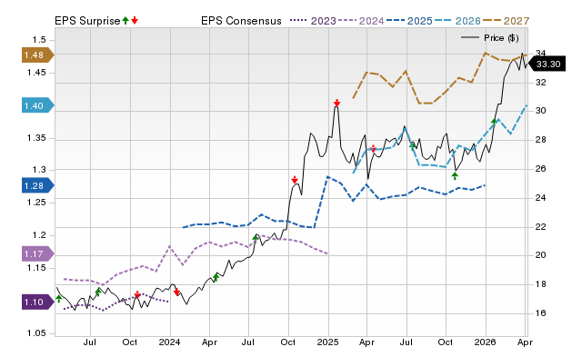 Price, Consensus and EPS Surprise Chart for KMI