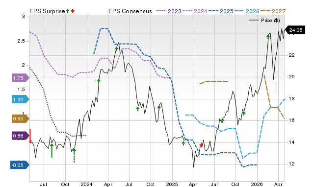 Price, Consensus and EPS Surprise Chart for GNK