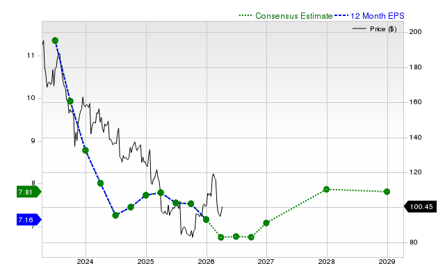 12-month consensus EPS estimate for UPS