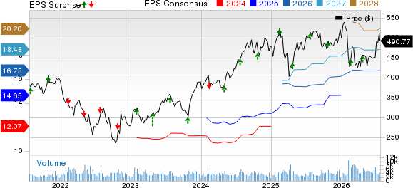 Moody's Corporation Price, Consensus and EPS Surprise