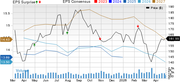 Penske Automotive Group, Inc. Price, Consensus and EPS Surprise