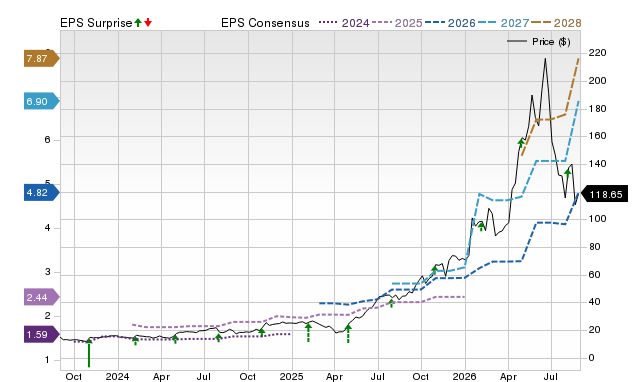 Zacks Price, Consensus and EPS Surprise Chart for TTMI