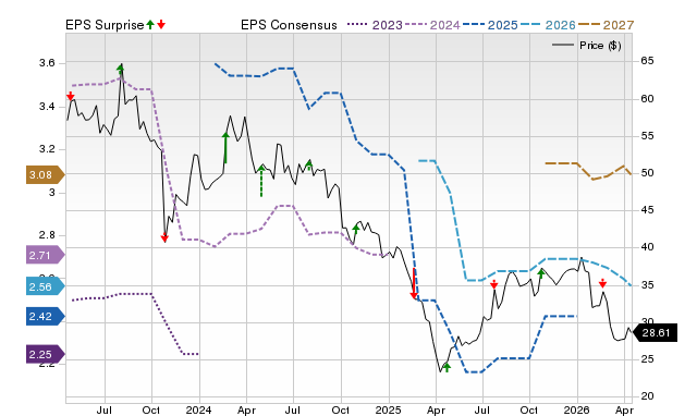 Price, Consensus and EPS Surprise Chart for THRM
