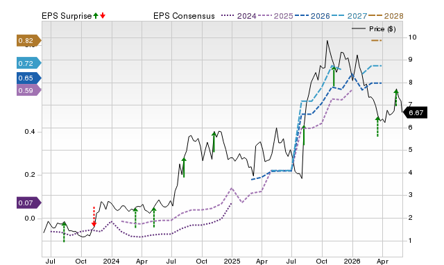 Zacks Price, Consensus and EPS Surprise Chart for AVAH