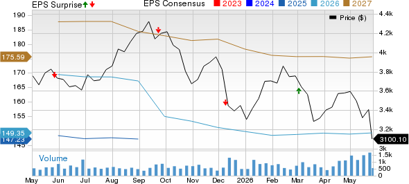 AutoZone, Inc. Price, Consensus and EPS Surprise