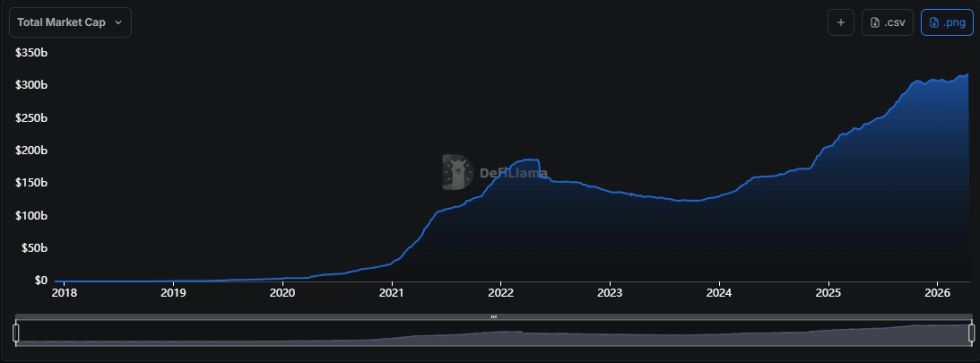 Stablecoins Market Cap