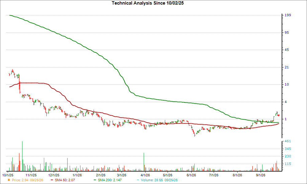 Moving Average Chart for HSDT