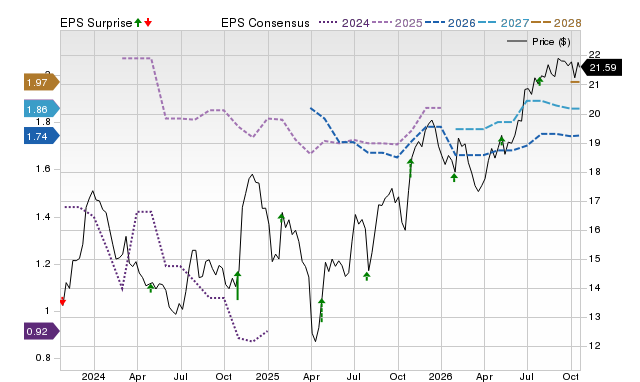 Price, Consensus and EPS Surprise Chart for BCAL