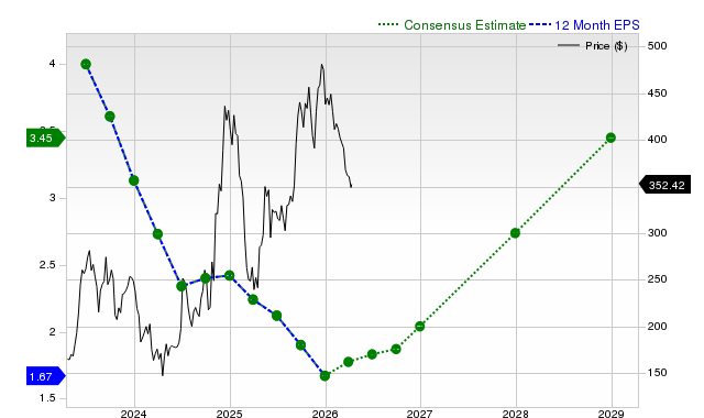12-month consensus EPS estimate for TSLA