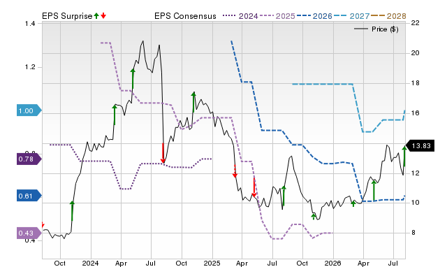 Zacks Price, Consensus and EPS Surprise Chart for SGC