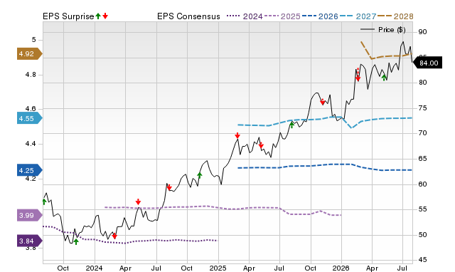 Price, Consensus and EPS Surprise Chart for EVRG