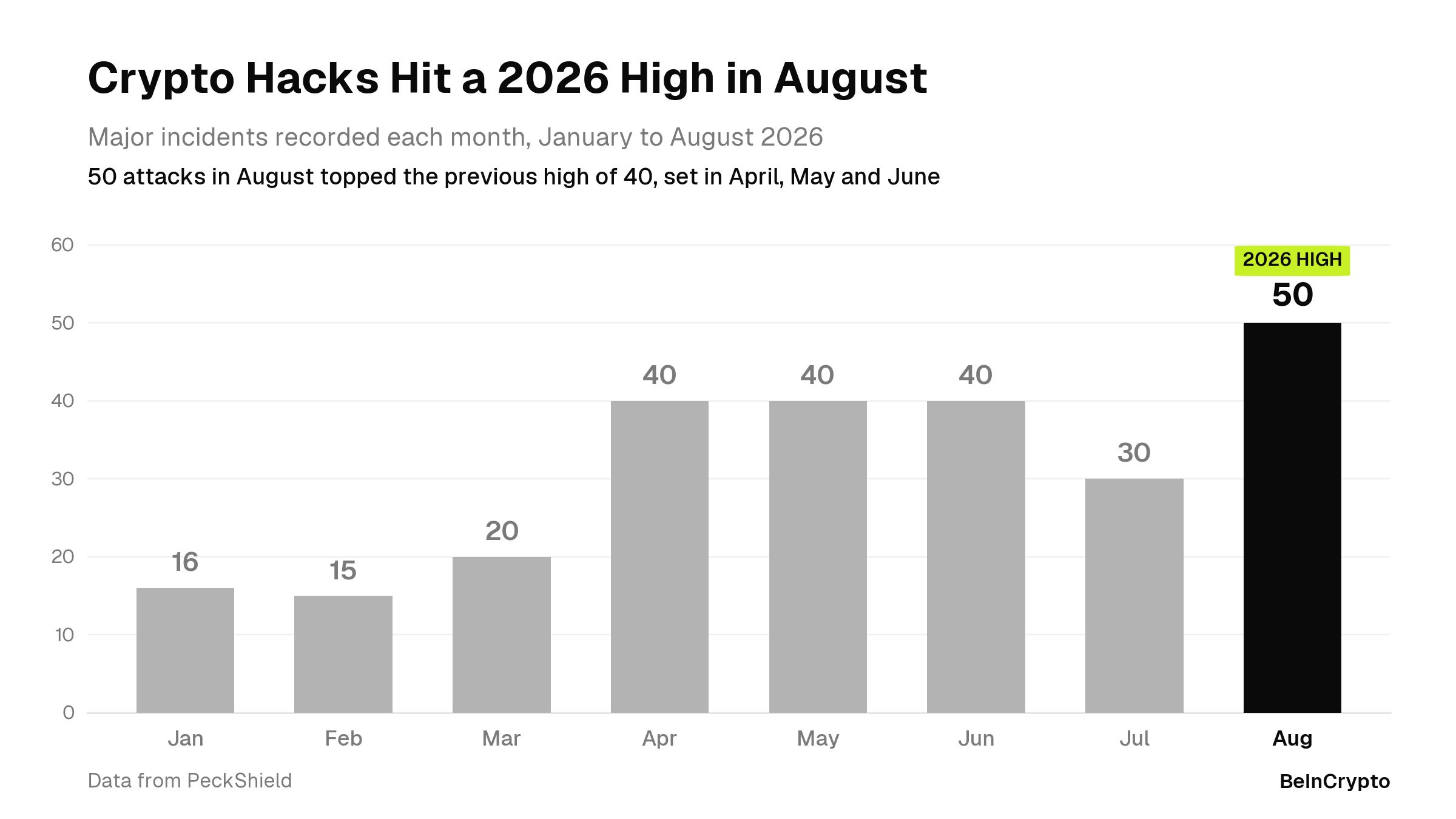 2026 年各月加密行业安全事件统计。