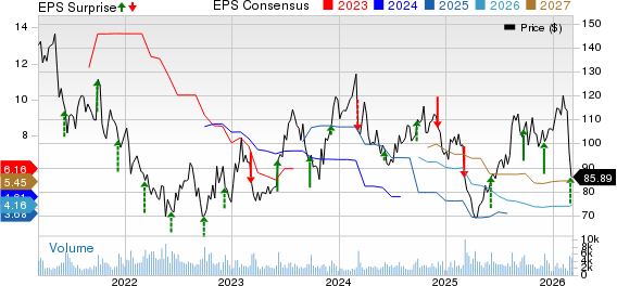 Thor Industries, Inc. Price, Consensus and EPS Surprise