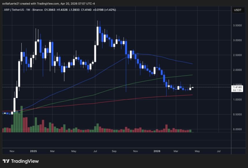 XRP consolidates in a range | Source: XRPUSDT chart on TradingView
