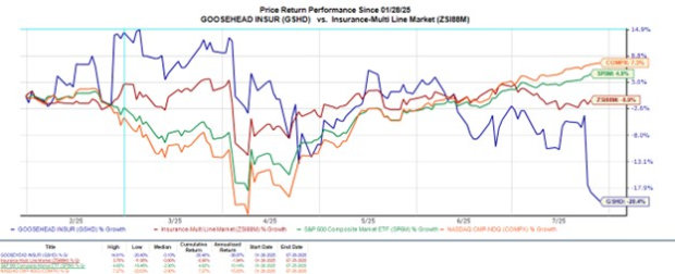 Bear of the Day: Goosehead Insurance (GSHD) — Latest News | MetaTrader
