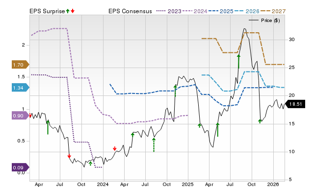 Price, Consensus and EPS Surprise Chart for WWW