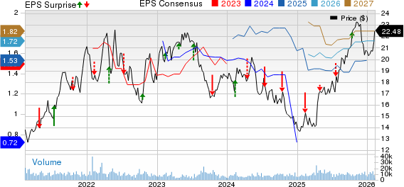 America Movil, S.A.B. de C.V. Unsponsored ADR Price, Consensus and EPS Surprise