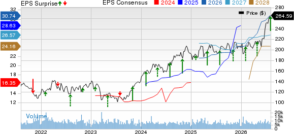 The Allstate Corporation Price, Consensus and EPS Surprise
