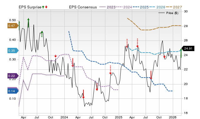Zacks Price, Consensus and EPS Surprise Chart for PRVA