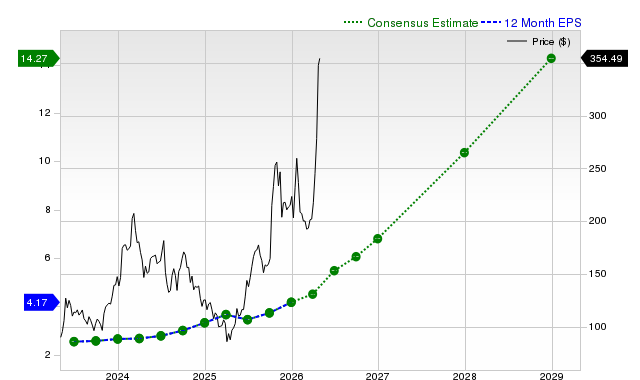 12-month consensus EPS estimate for AMD