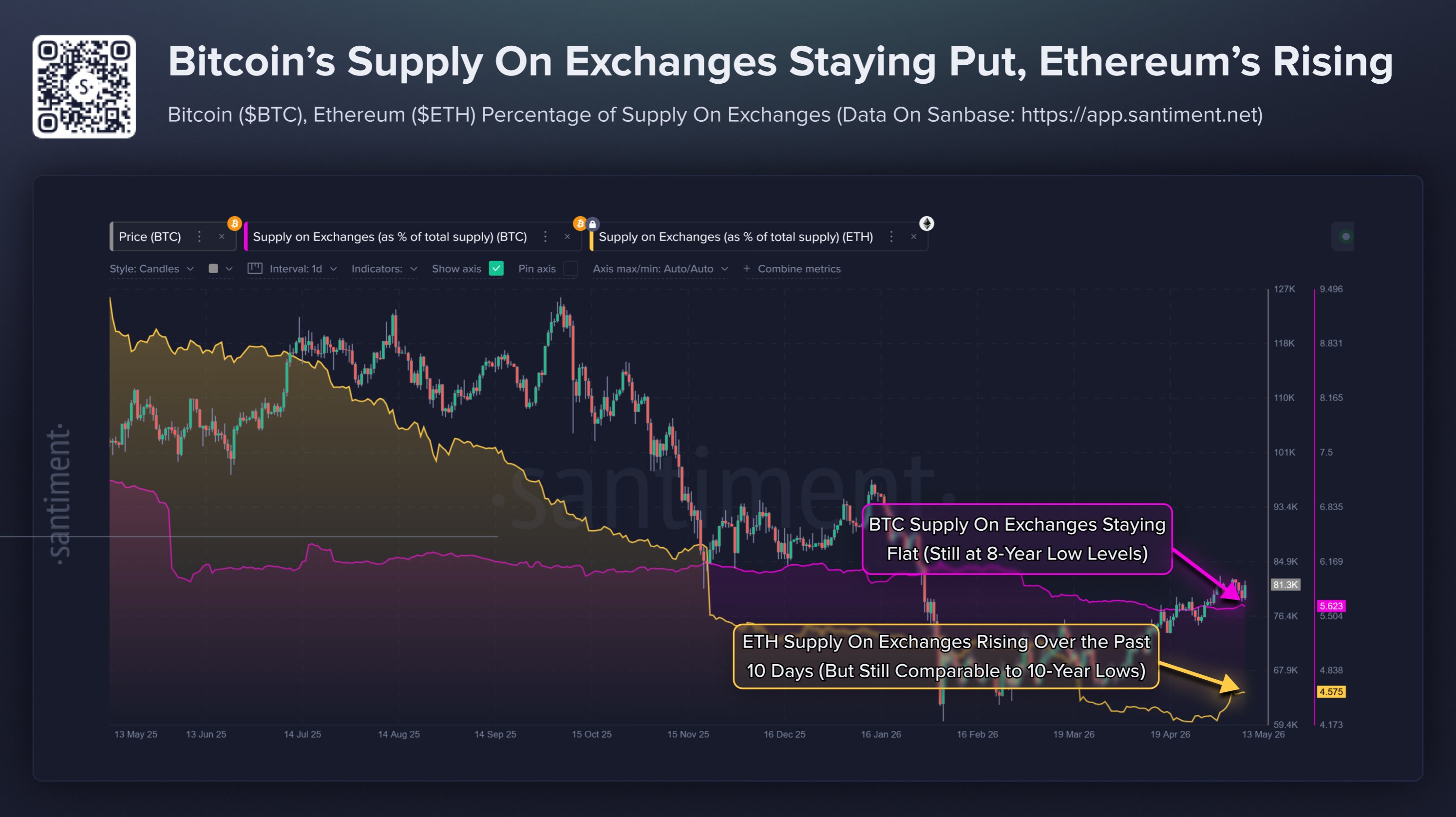Bitcoin Vs Ethereum Supply On Exchanges