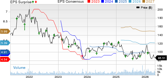Revvity Inc. Price, Consensus and EPS Surprise