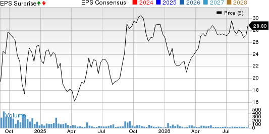 Regis Corporation Price, Consensus and EPS Surprise