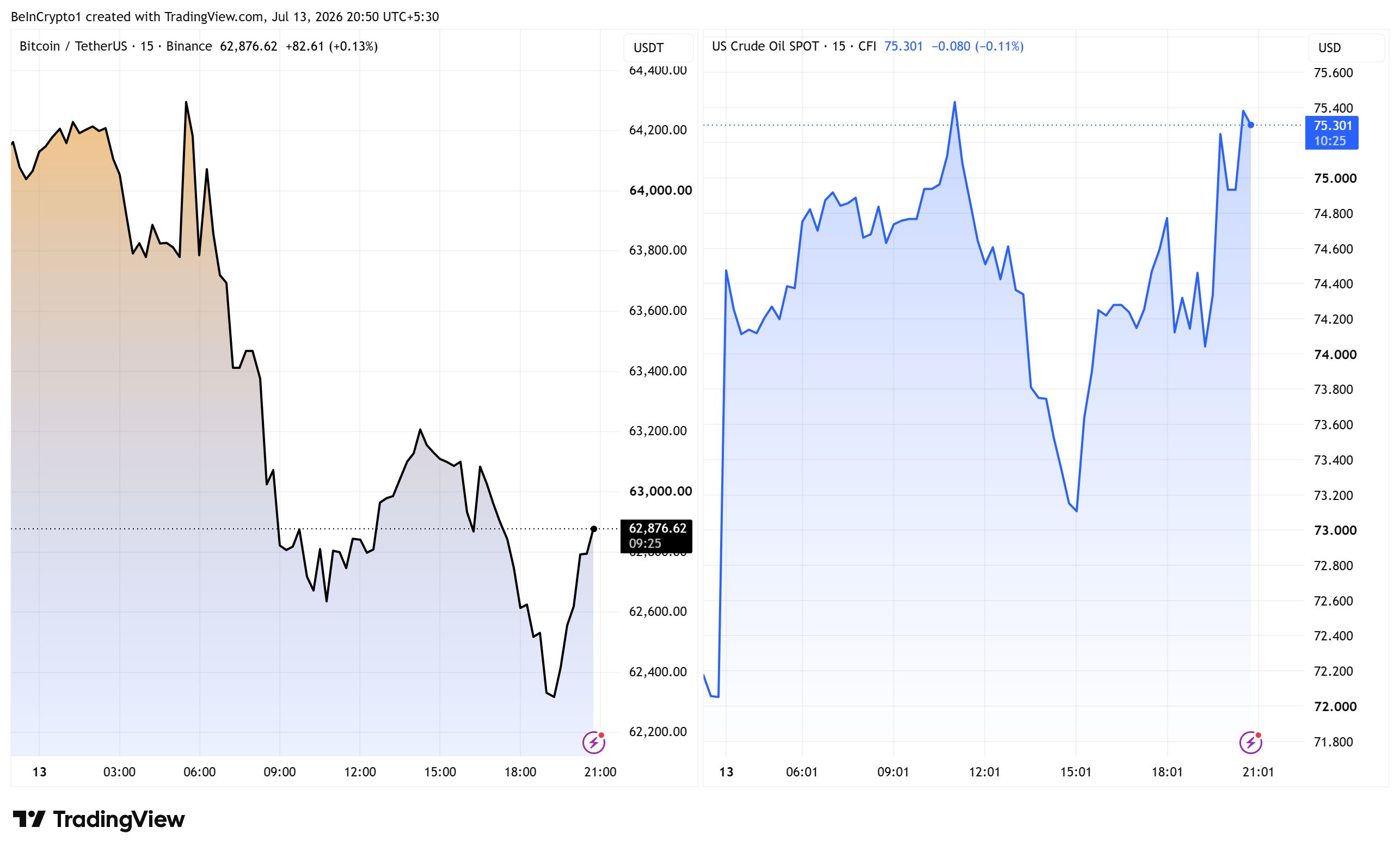 Bitcoin and Oil Price Performances. Source: TradingView