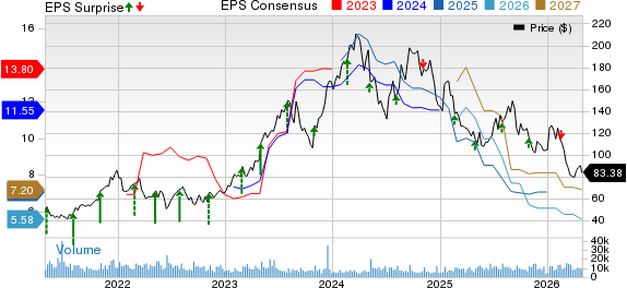 Builders FirstSource, Inc. Price, Consensus and EPS Surprise