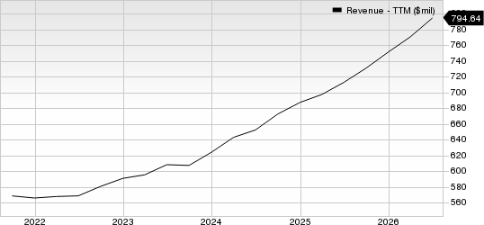 Charles River Associates Revenue (TTM)